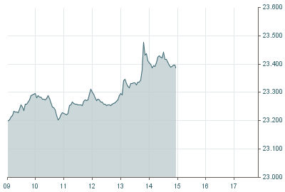 DAX