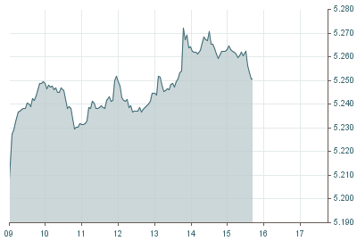 Euro Stoxx 50