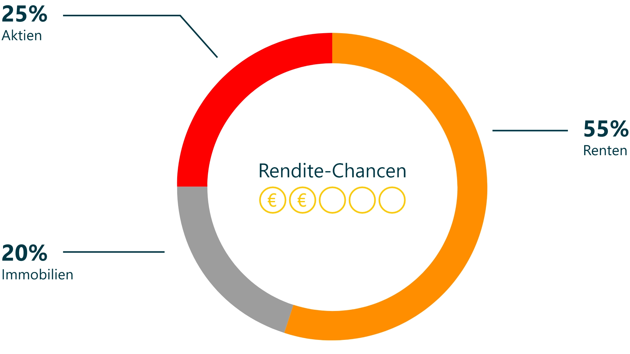 Eine Graphik für Vorsichtige mit einer Aufteilung von 25% Aktien, 55% Renten und 20% Immobilien.