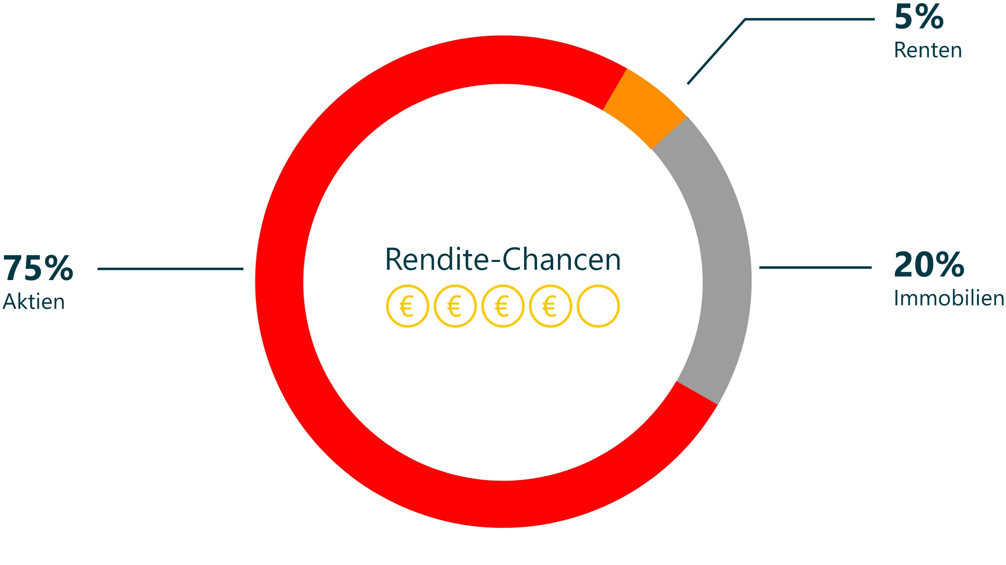 Veranschaulichung der Mischung für Chancenorientierte, bestehend aus 75% Aktien, 20% Immobilien und 5% Renten.