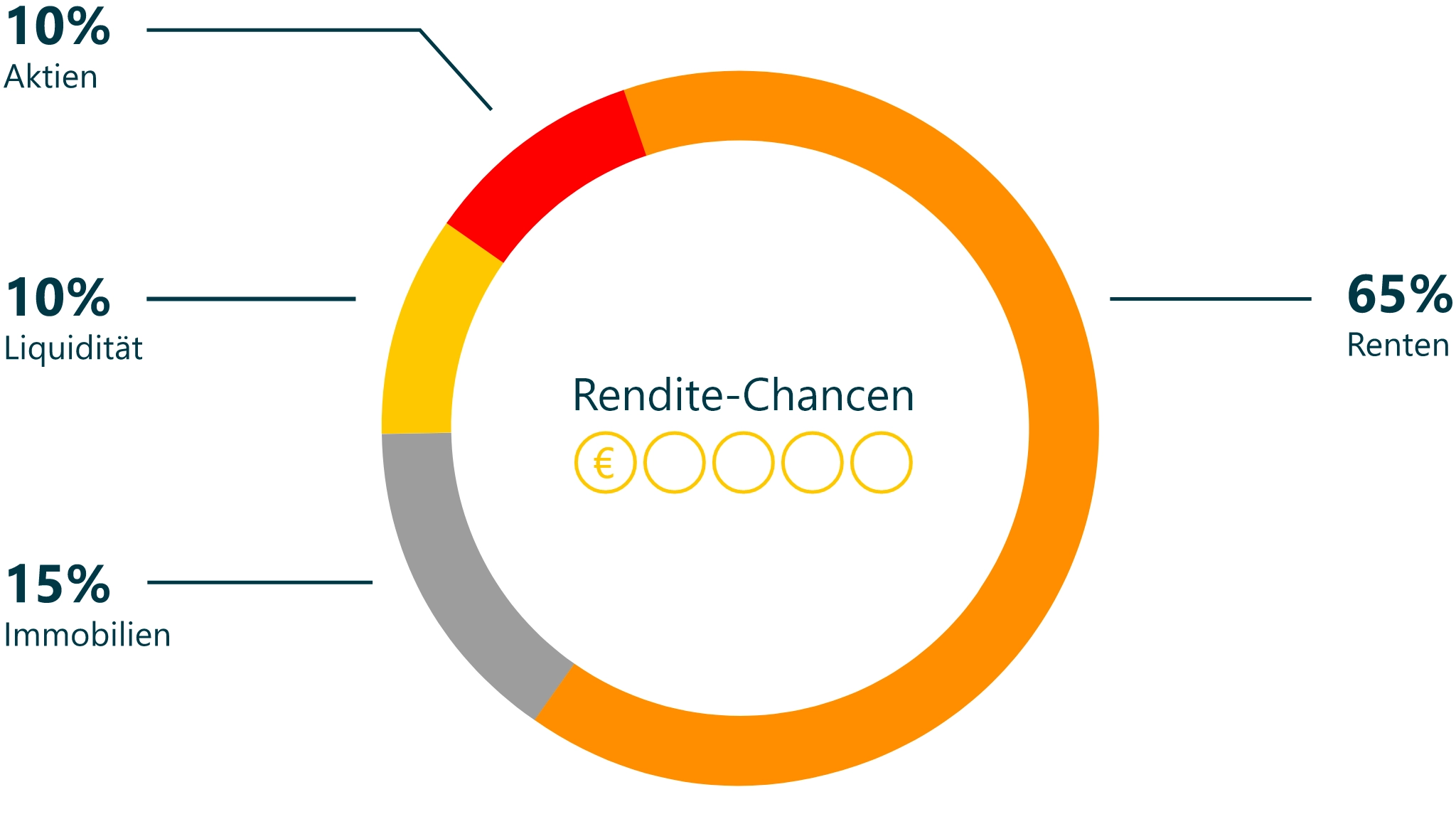 Eine Veranschaulichung der Mischung für Sicherheitsorientierte, die aus 10% Aktien, 10% Liquidität, 65% Renten und 15% Immobilien besteht.