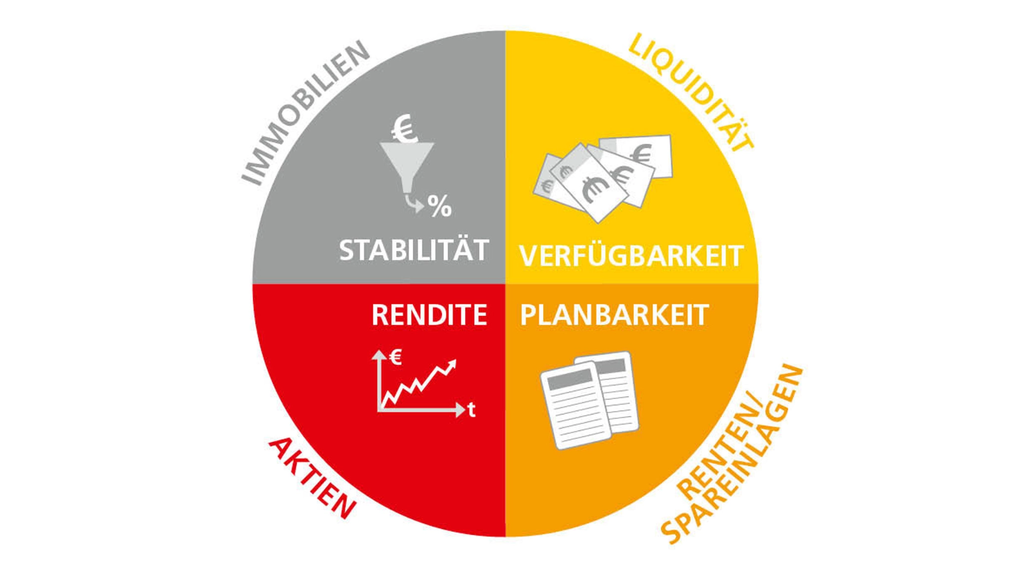 Das Bild veranschaulicht unterschiedliche Anlageformen, darunter Immobilien, Renten usw. und hebt dabei wichtige Aspekte wie Liquidität, Stabilität usw. hervor.