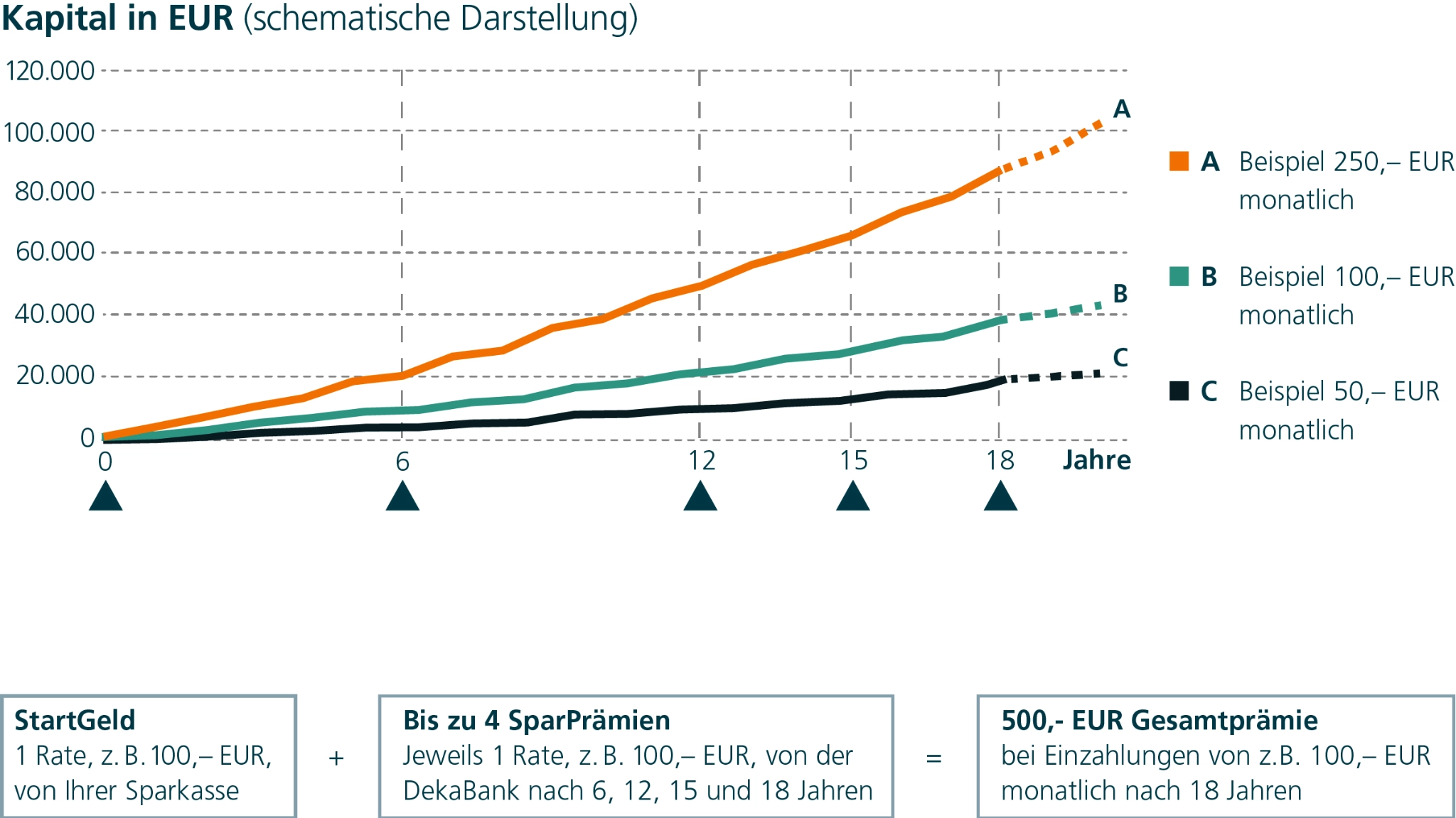 Die Grafik zeigt Rechenbeispiele zu den Prämienzahlungen bei monatlichen Sparraten von 50, 100 oder 250 Euro. Die Höhe des StartGelds und der SparPrämien entspricht der monatlichen Spar¬rate bei Vertrags¬beginn.  Bei einer monatlichen Sparrate von 50 Euro erhalten Sie ein StartGeld von Ihrer Sparkasse sowie bis zu 4 SparPrämien von der DekaBank nach 6, 12, 15 und 18 Jahren. Gesamtprämie bis zu 250 Euro.  Bei einer monatlichen Sparrate von 100 Euro erhalten Sie ein StartGeld von Ihrer Sparkasse sowie bis zu 4 SparPrämien von der DekaBank nach 6, 12, 15 und 18 Jahren. Gesamtprämie bis zu 500 Euro.  Bei einer monatlichen Sparrate von 250 Euro erhalten Sie ein StartGeld von Ihrer Sparkasse sowie bis zu 4 SparPrämien von der DekaBank nach 6, 12, 15 und 18 Jahren. Gesamtprämie bis zu 1250 Euro.