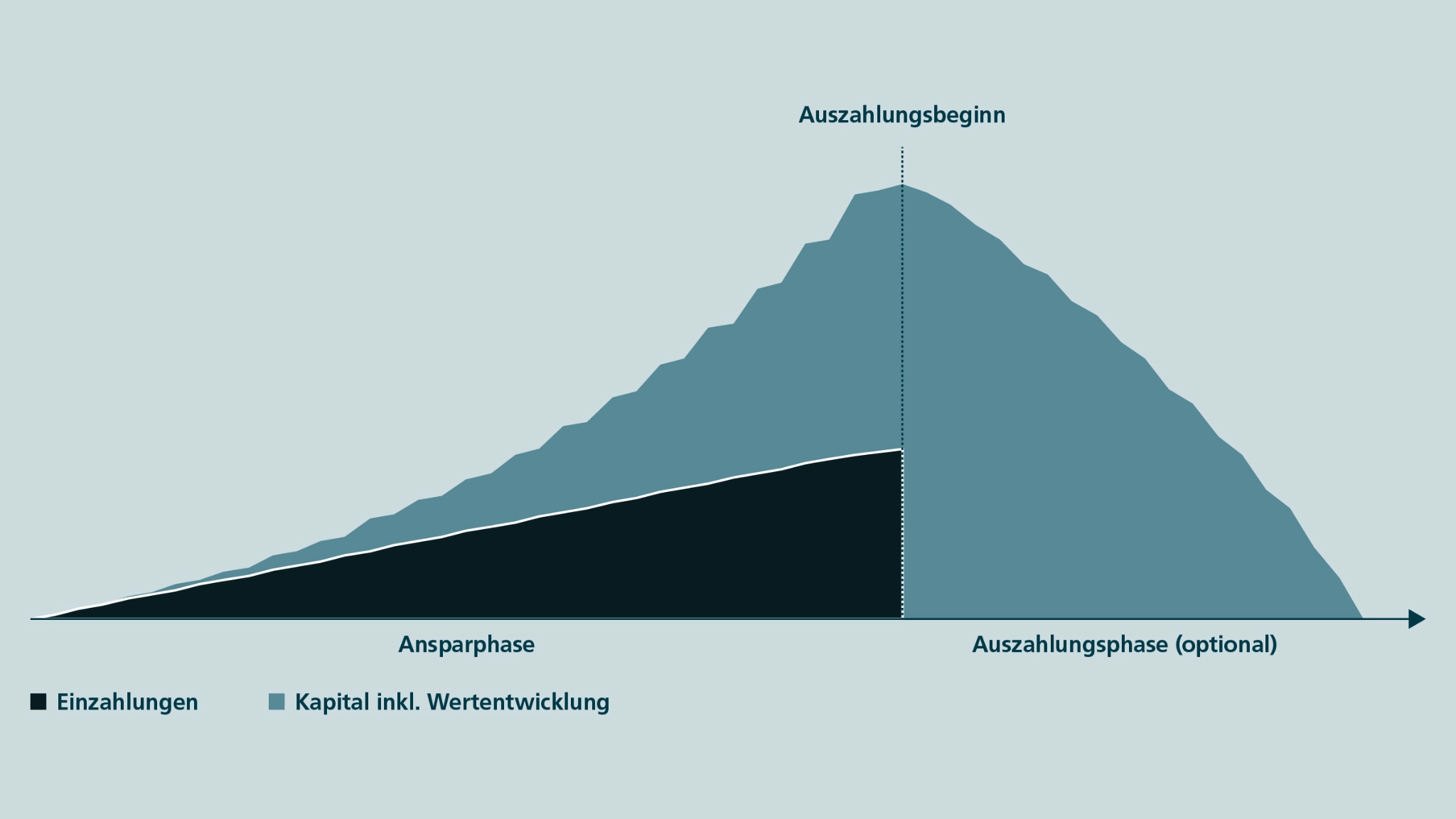 Schematische Darstellung der Funktionsweise von Deka-FutureFlex, inklusive Auszahlungsbeginn, Ansparphase, optionaler Auszahlungsphase, Einzahlungen und Kapitalentwicklung.
