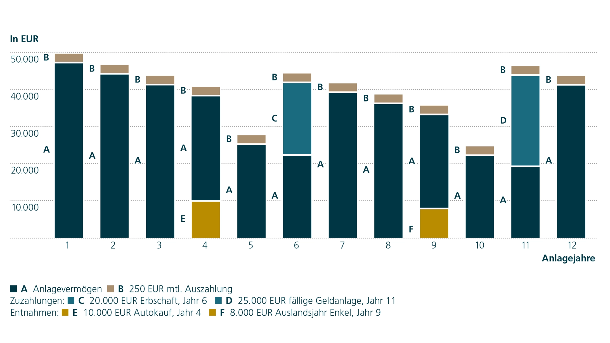 Eine illustrative Darstellung des Anlagevermögens über einen Zeitraum von 12 Jahren, einschließlich monatlicher Auszahlungen von 250 EUR, Zuzahlungen und Entnahmen zu bestimmten Zeitpunkten.