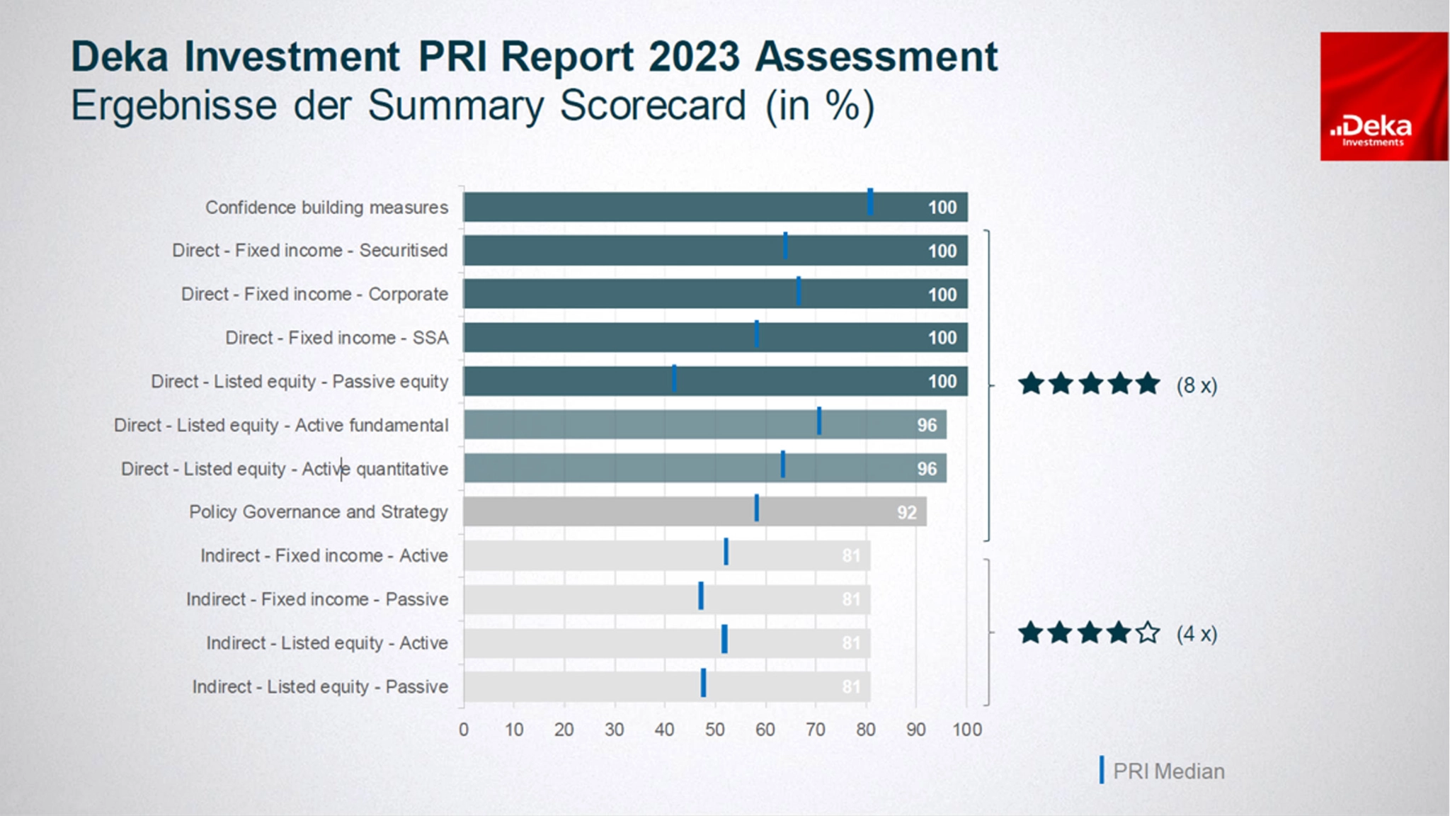 Die Bewertungsergebnisse des PRI Reports 2023 für Deka Investments in Prozent. Es umfasst verschiedene Kategorien wie Vertrauensbildende Maßnahmen, Direktinvestitionen in festverzinsliche Wertpapiere, börsennotierte Aktien, Richtlinien, Governance und Strategie sowie indirekte Investitionen.