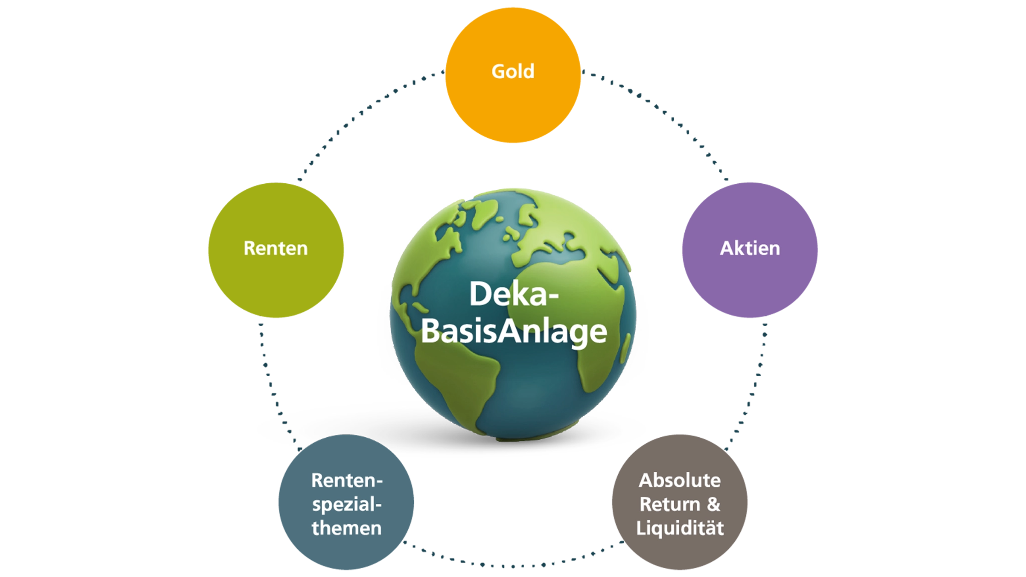 Es gibt Anlageklassen und Themen, darunter Gold, Renten, Aktien, Renten-Spezial-Themen sowie Absolute Return und Liquidität.