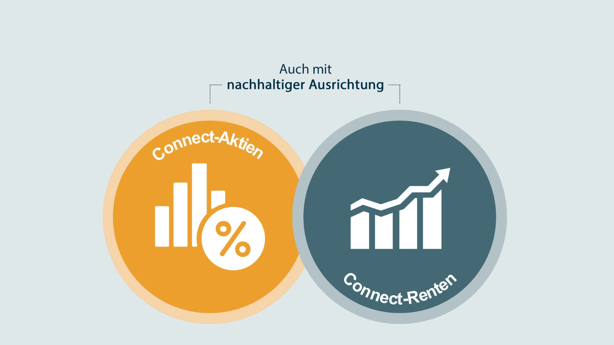 Das Bild zeigt den Kern bestehend aus Connect-Aktien und Connect-Renten. Es wird dargestellt, dass beide Bestandteile auch mit nachhaltiger Ausrichtung möglich sind.