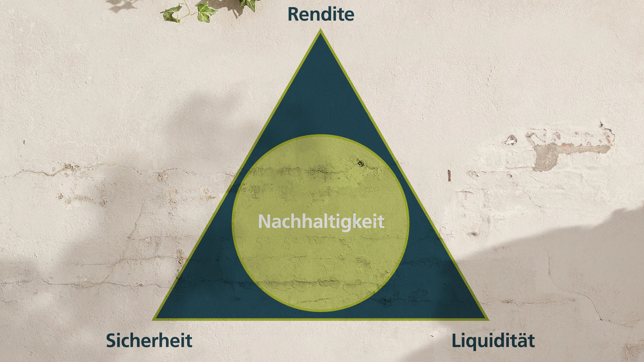 Ein Dreieck, das die wesentlichen Aspekte der Geldanlage darstellt: Rendite, Sicherheit usw. Diese Themen sind für Investitionen und Finanzentscheidungen von großer Bedeutung.