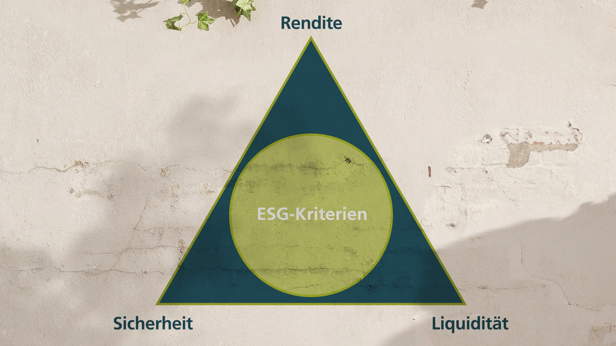 Ein Dreieck, das die wesentlichen Aspekte der Geldanlage darstellt: Rendite, Sicherheit usw. Diese Themen sind für Investitionen und Finanzentscheidungen von großer Bedeutung.