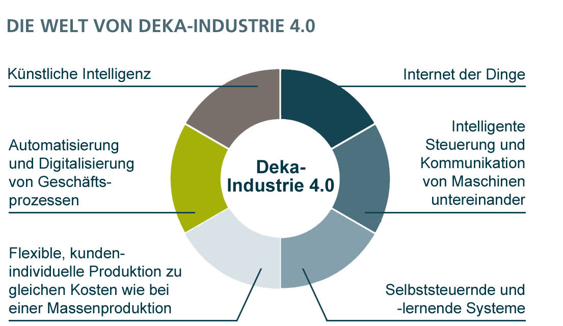 Deka Industrie 4 0 Fonds Produkte