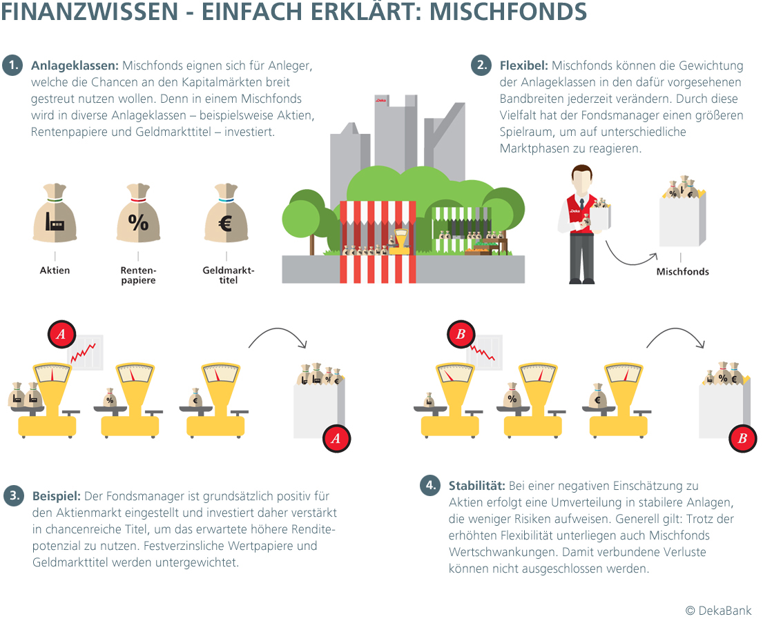 Mischfonds Fonds Anlegerakademie Service