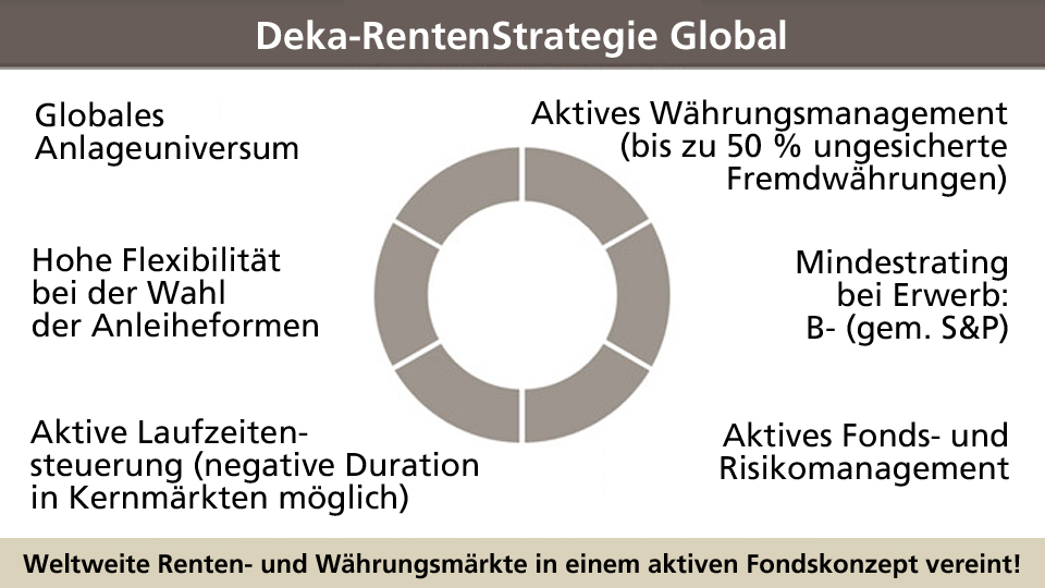 Deka Rentenstrategie Global Fonds Produkte