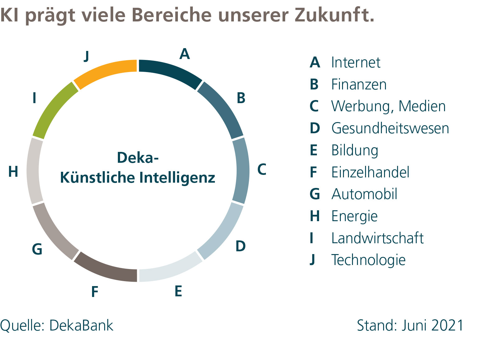 Deka-Künstliche Intelligenz | Fonds | Produkte