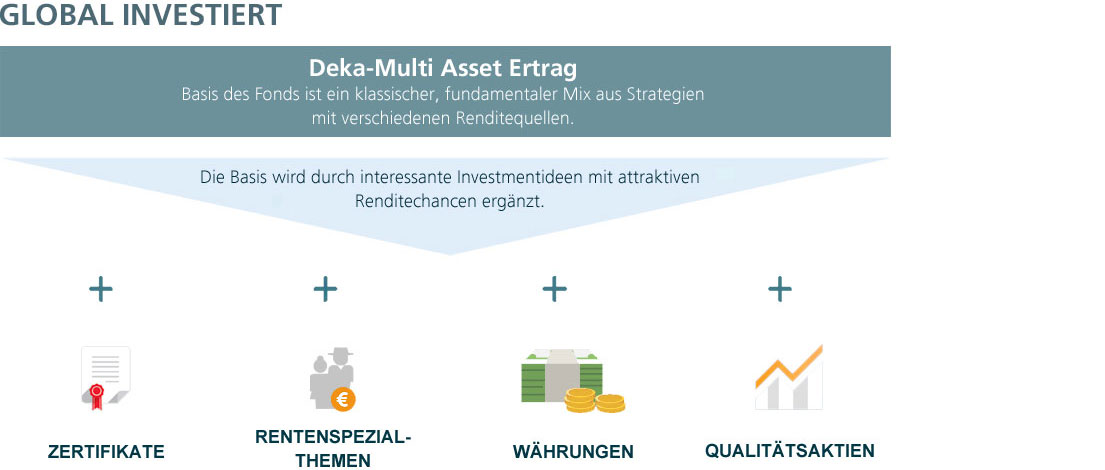 Deka Multi Asset Ertrag Fonds Produkte